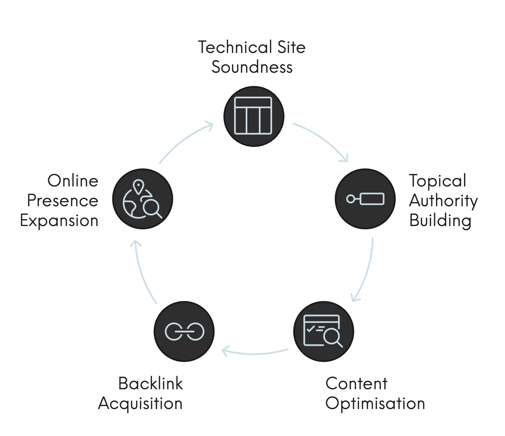 seo and geo shared fundamentals